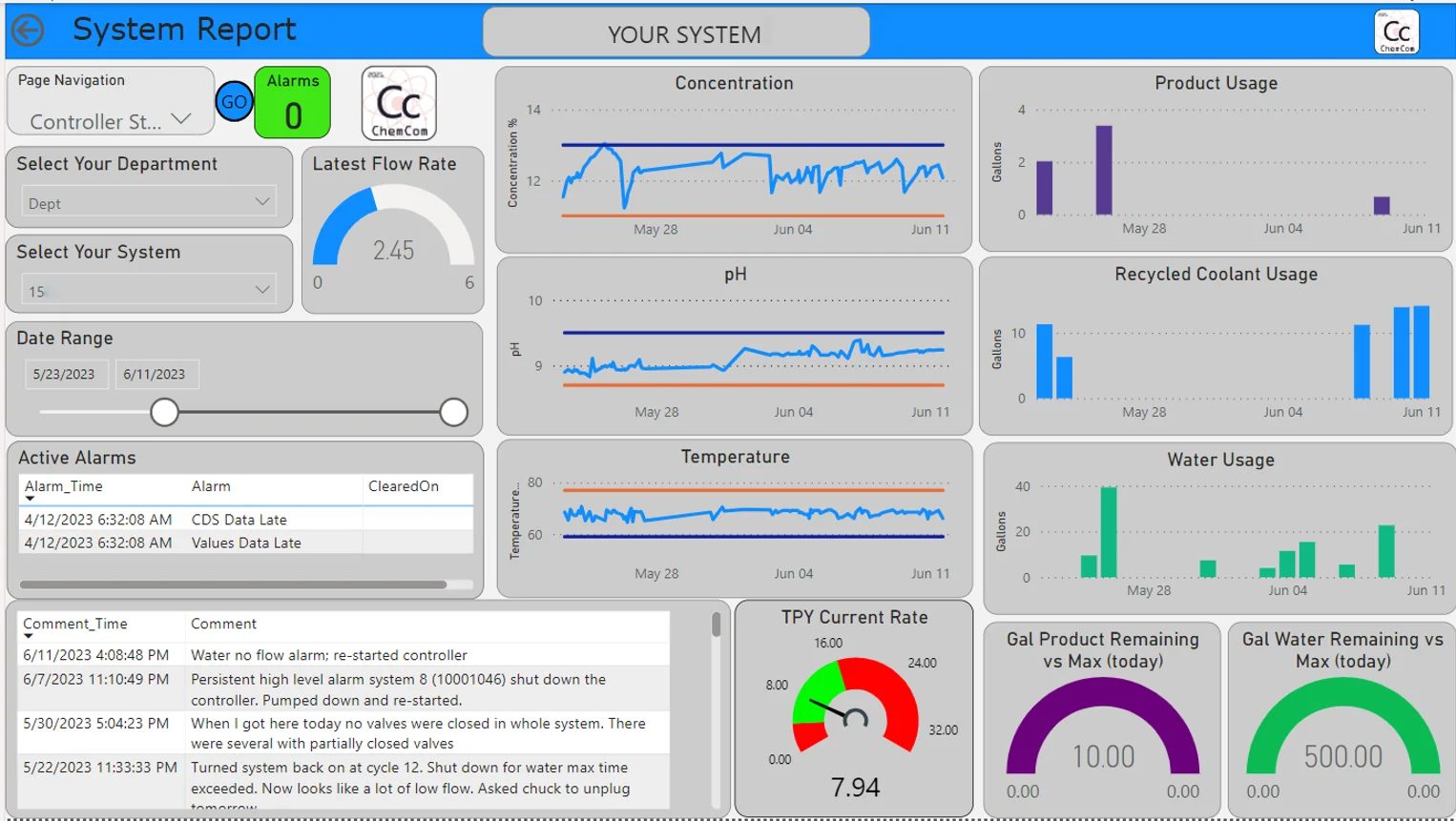 ChemCom - Automated Chemical Concentration Control